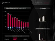 Crypto Hacks Drop 87% in May to $81.7 Million But Cross-Chain Bridges Remain the Industry’s Most Exploited Target Crypto Hacks Drop 87% in May to $81.7 Million But Cross-Chain Bridges Remain the Industry's Most Exploited Target