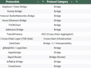 Crypto bridge hacks hit 14 protocols, drain $340.7mln in May – Report 14 significant bridge exploits occurred