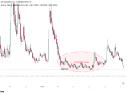 DASH: Bears close in on $29 support after 427% rally unwinds DASH price Indicator chart.