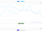 Explaining why ZEC is up over 1000% since June 2025 despite Bitcoin’s losses ZEC / BTC correlation coefficient.