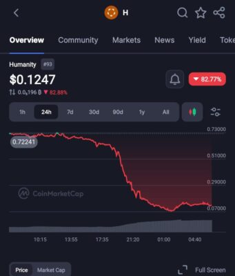 Humanity Protocol Exploited for Over $30M as Hacker Mints 200M Tokens, $H Crashes 90% Humanity Protocol Exploited for Over $30M as Hacker Mints 200M Tokens, $H Crashes 90%