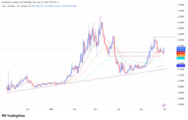 KITE climbs 10%: Can buyers push the token to $0.25? KITE Price Analysis