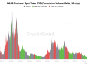 NEAR plunges 24% as Arthur Hayes cashes out – Buyers refuse to leave NEAR Protocol Spot Taker CVD
