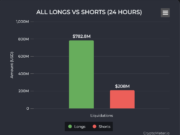 Nearly $1B liquidated as crypto longs get wiped out Crypto long and short 24-hr liquidation chart