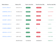 Pi Network Completes a Major Milestone, Yet PI’s Price Keeps Bleeding: Details PI Exchange Balance