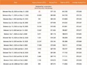 Strategy Sells Bitcoin for First Time in Years, Breaks the “Never Sell” Mantra Strategy Sells Bitcoin for First Time in Years, Breaks the "Never Sell" Mantra