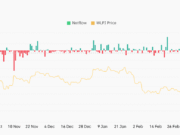 WLFI whale buys 60.87M tokens – Can shrinking supply spark a recovery? WLFI whale buys 60.87M tokens - Can shrinking supply spark a recovery?