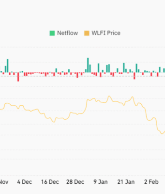 WLFI whale buys 60.87M tokens – Can shrinking supply spark a recovery? WLFI whale buys 60.87M tokens - Can shrinking supply spark a recovery?