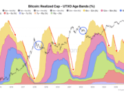 Why Bitcoin’s price setup resembles pre-bottom conditions from 2022 Why Bitcoin’s price setup resembles pre-bottom conditions from 2022