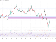Why is CAKE’s price up today? Capitulation low, support reclaim & more… Why is CAKE’s price up today? Capitulation low, support reclaim & more…