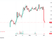 edgeX says exchanges found no manipulation behind 71% EDGE flash crash edgeX EDGE 24-hr price trend chart